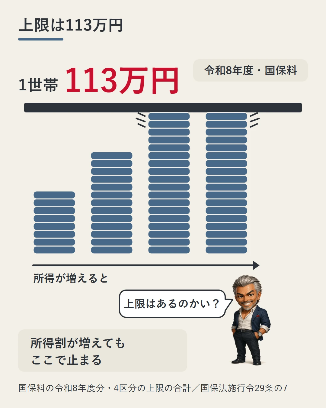 国保料の所得割が増えても、1世帯の額は令和8年度で4つの区分の上限の合計113万円（賦課限度額）で止まることを、天井にぶつかって伸びが止まる小判の柱と城戸の問いで示した図