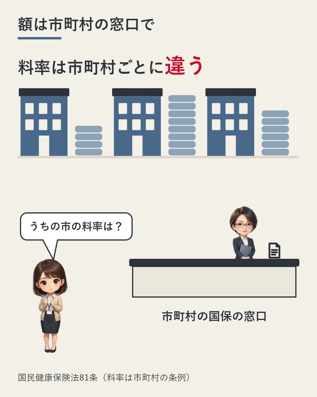 料率は市町村ごとに違うので、FXの利益で国保料（税）がいくらになるかは、お住まいの市町村の国保の窓口で確かめることを、小判の高さがちがう3つの役所と、窓口の職員に「うちの市の料率は？」とたずねる美咲で示した図