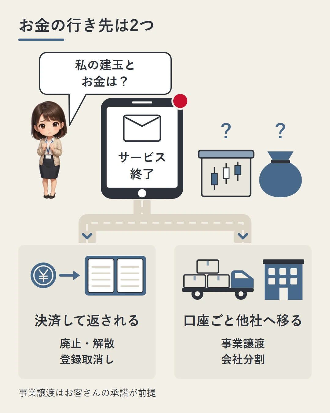 サービス終了のお知らせが届いたスマホの横で美咲が「私の建玉とお金は?」と問い、行き先は、廃止・解散・登録取消しなら決済して通帳へ返される、事業譲渡・会社分割なら口座ごとトラックで他社へ移る(事業譲渡はお客さんの承諾が前提)、の2つに分かれることを分かれ道で示した図