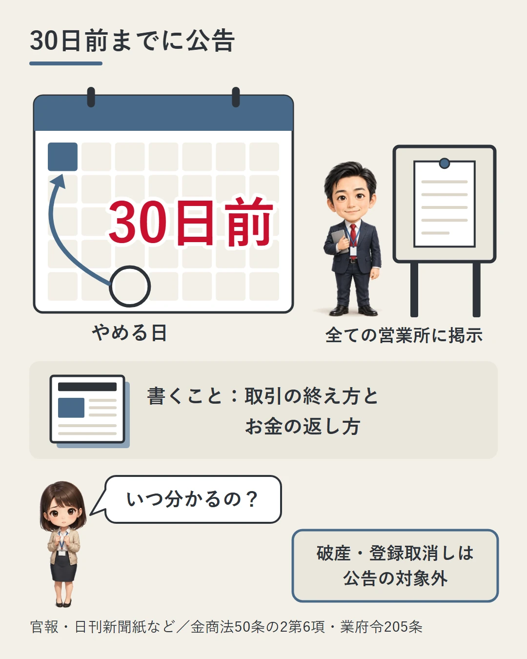 業務の廃止や事業譲渡・会社分割をする日の30日前までに業者が公告し、全ての営業所に掲示して、取引の終え方とお金の返し方を書くこと、破産による解散と登録取消しは対象外であることを、カレンダーと掲示板で示した図