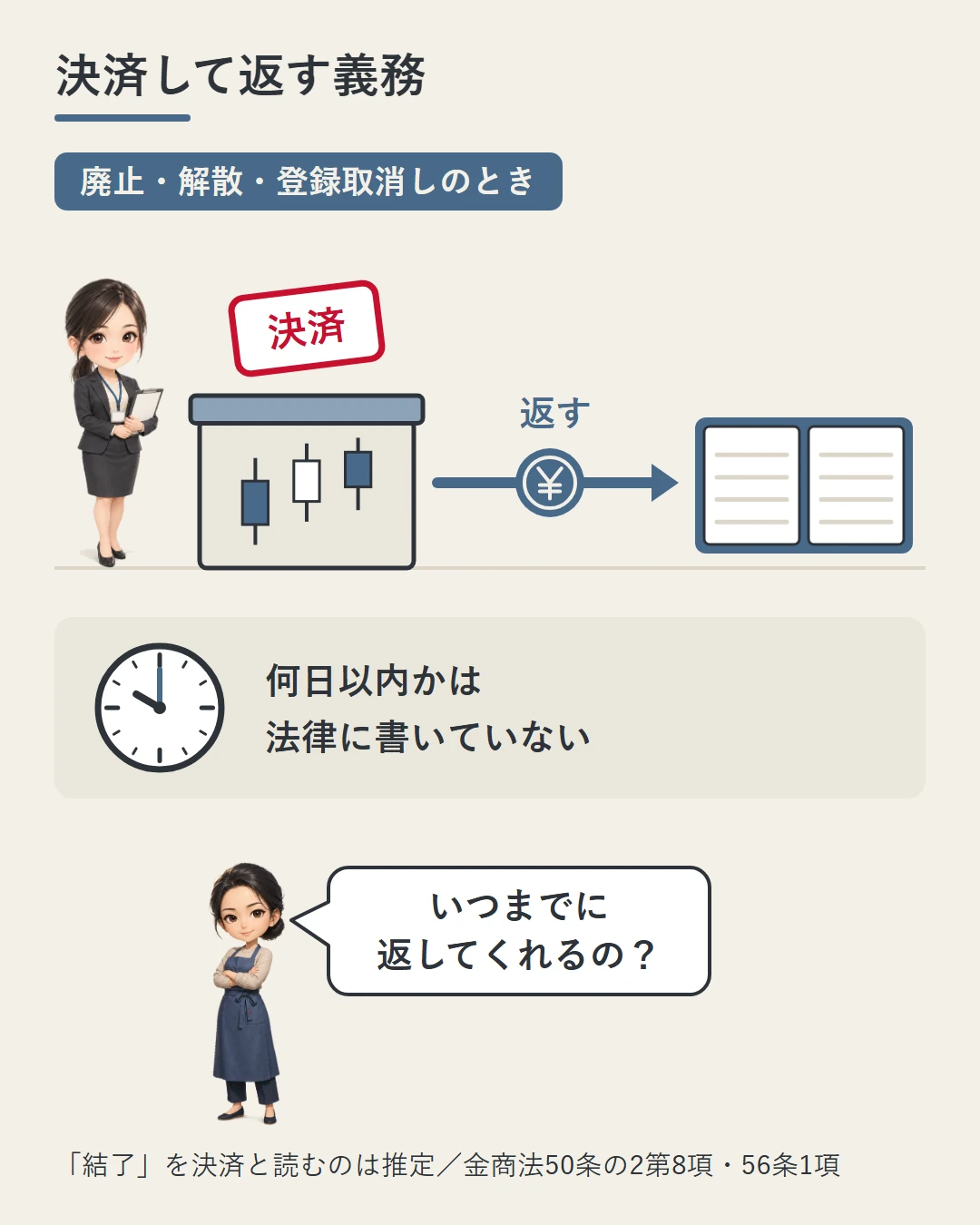 業務の廃止・解散や登録取消しのとき、業者は建玉を決済して取引を終え、お金を通帳へ返す義務があり(結了を決済と読むのは推定)、何日以内かは法律に書いていないことを、閉じた建玉の箱と通帳、佳奈の問いで示した図