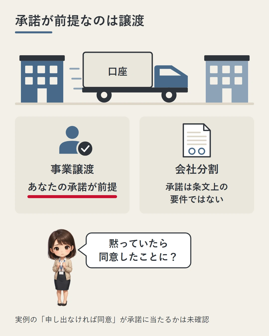 口座が引っ越しトラックで他社へ移るとき、事業譲渡はお客さんの承諾が前提で、会社分割は承諾が条文上の要件ではないことを左右のカードで比べ、黙っていたら同意したことになるのかと美咲が問い、実例の扱いが法律上の承諾に当たるかは未確認と添えた図