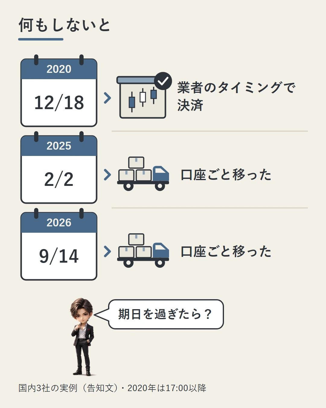 国内3社の実例で、期日までに何もしない口座は、2020年12月18日以降に業者のタイミングで決済され、2025年2月2日と2026年9月14日には口座ごと他社へ移ったことを、縦に並べた3枚の日めくりカレンダーで示した図