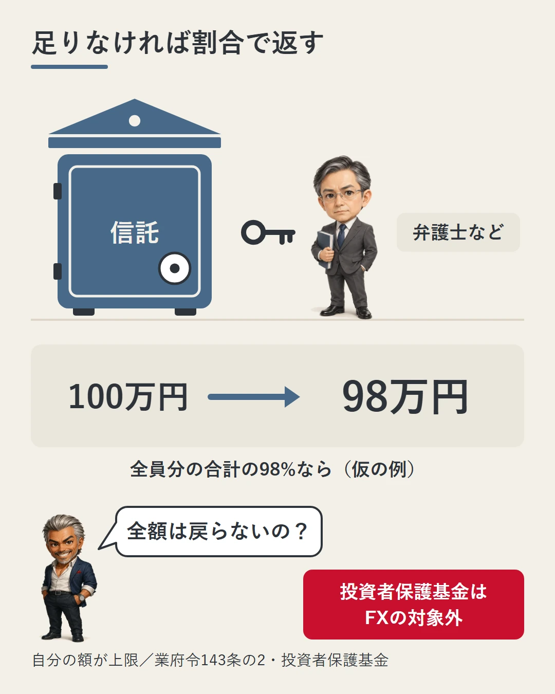 業者が返しきれないとき、信託の権限は原則として弁護士などの受益者代理人だけが使い(金庫と鍵の絵)、お金に換えた額は各自の額の割合で分けて支払われ(自分の額が上限)、合計の98%なら100万円の人に98万円(仮の例)となること、投資者保護基金はFXの対象外であることを示した図