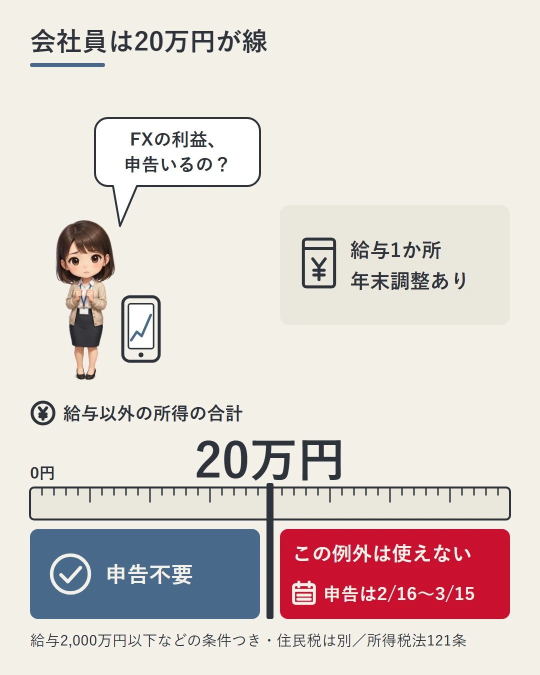 給与1か所・年末調整ありの会社員は、給与以外の所得の合計が20万円以下なら所得税の申告は不要、超えるとこの例外は使えないこと(申告の期間は2月16日〜3月15日)を、スマホを持つ美咲と大きな物差しで示した図