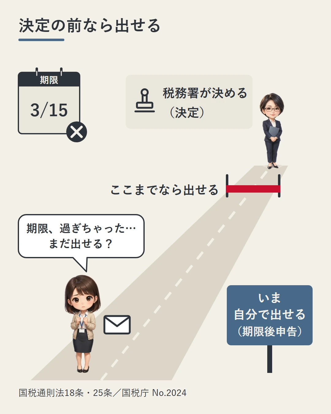 3月15日の期限を過ぎても、税務署が税額を決める「決定」の前なら本人が期限後申告を出せることを、申告書を抱えた美咲と、道の奥でファイルを持つ税務署の職員の絵で示した図