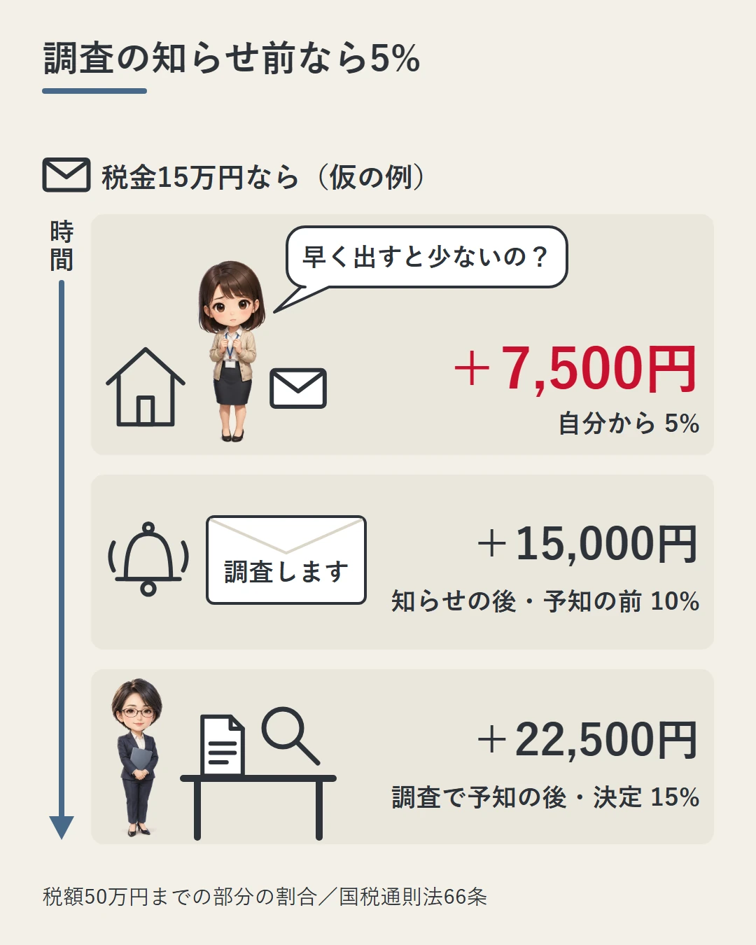 本来の税金15万円の仮の例で、調査の知らせの前に自分から出せば無申告加算税は7,500円(5%)、知らせの後で予知の前は15,000円(10%)、調査で予知した後や決定は22,500円(15%)になることを3段の場面で示した図