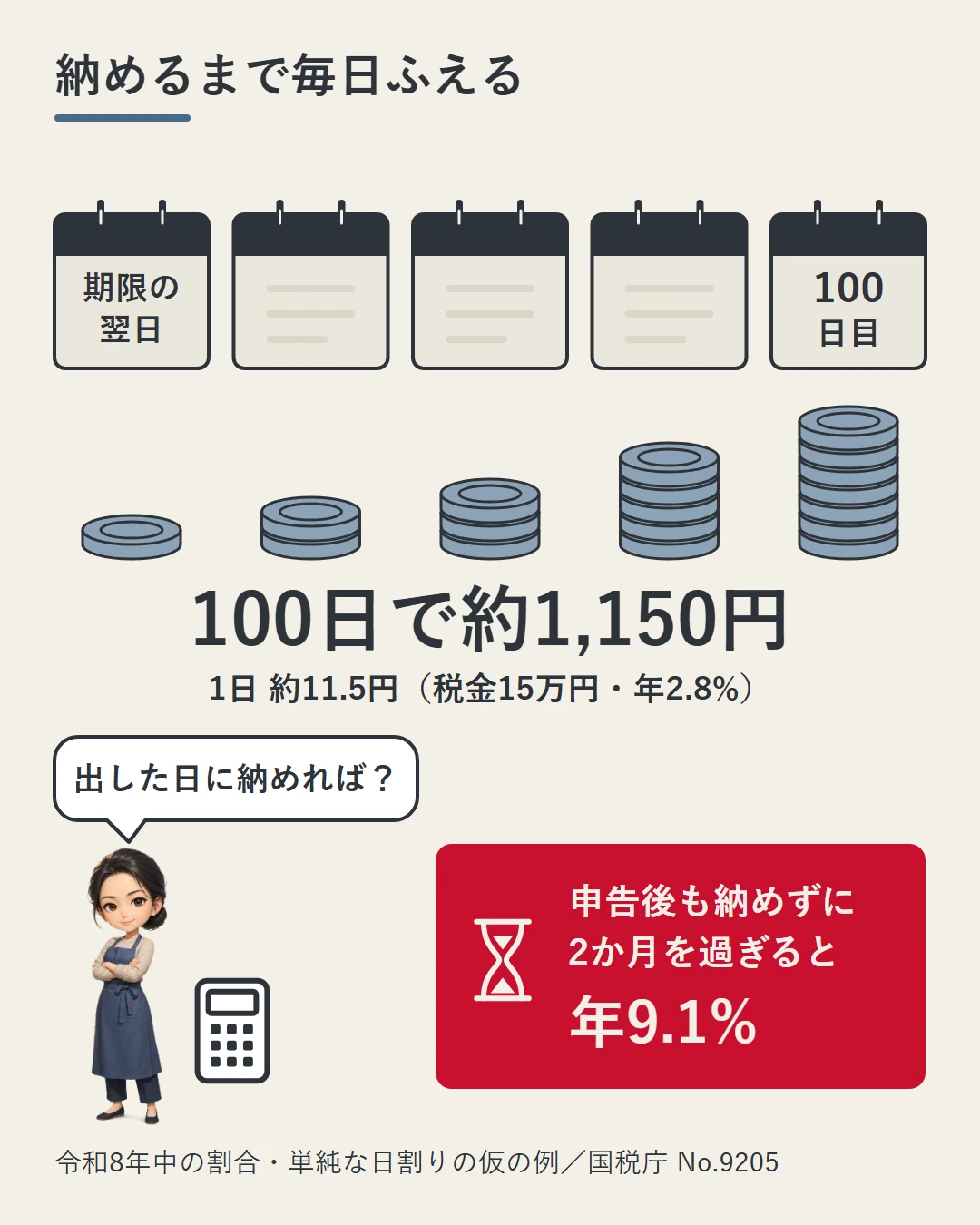延滞税は期限の翌日から納める日まで日割りでふえ、税金15万円を年2.8%で100日なら約1,150円(1日約11.5円)、申告後も納めずに2か月を過ぎると年9.1%に上がることを日めくりと小銭で示した図