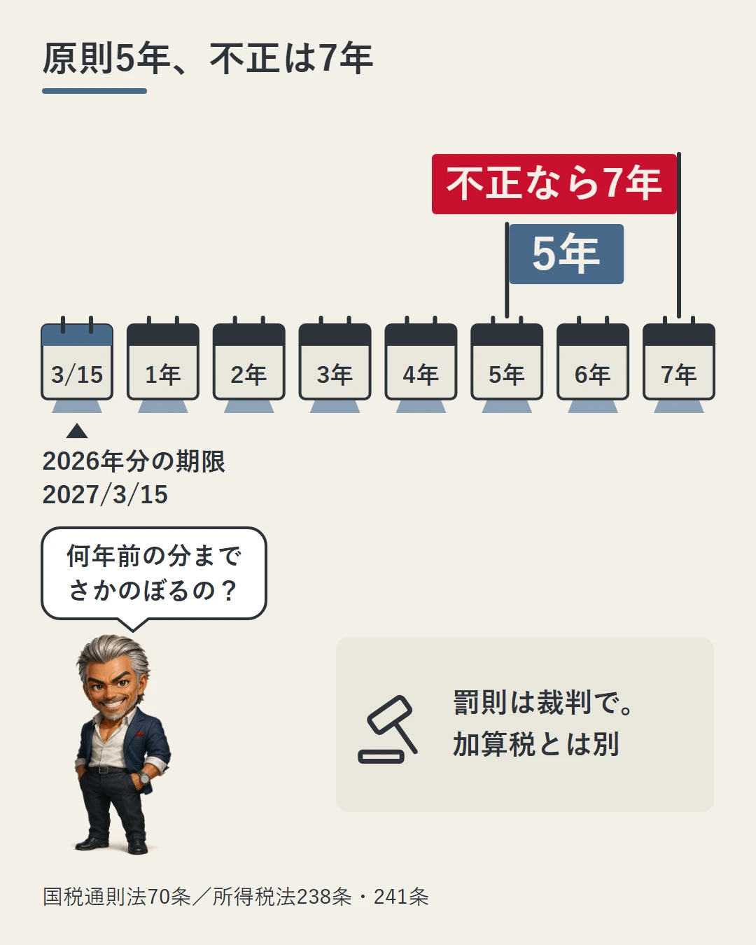2026年分の所得なら期限の2027年3月15日から数えて、税務署が税額を決められるのは原則5年、偽りその他不正の行為なら7年で、罰則は裁判で科され加算税とは別であることを卓上カレンダーで示した図