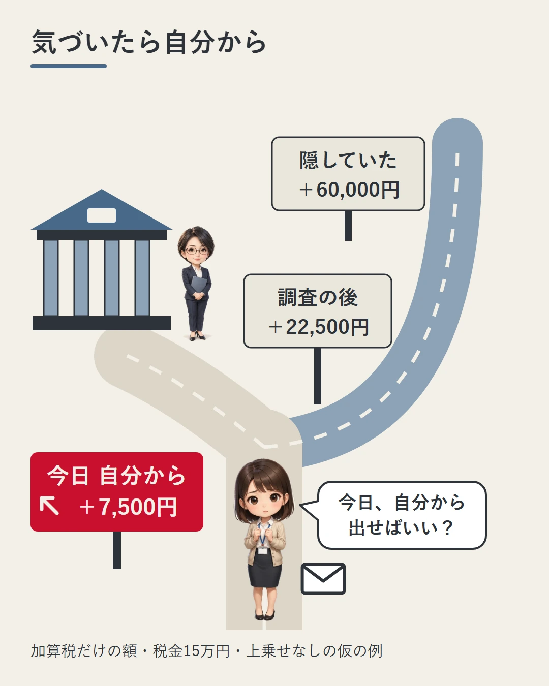 期限後に気づいた美咲が分かれ道に立ち、税務署へ今日自分から出せば加算税7,500円、放っておく道の先では調査の後22,500円・隠していたら重加算税60,000円になることを、本来の税金15万円の仮の例で示した図