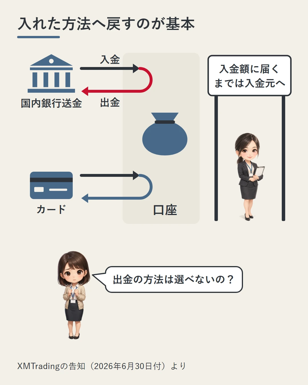 国内銀行送金とカードから口座へ入れたお金が、口座でUターンしてそれぞれ同じ方法へ戻る矢印(国内銀行送金の側は赤)と、業者の担当者の横の「入金額に届くまでは入金元へ」の立て札、問いかける美咲の図