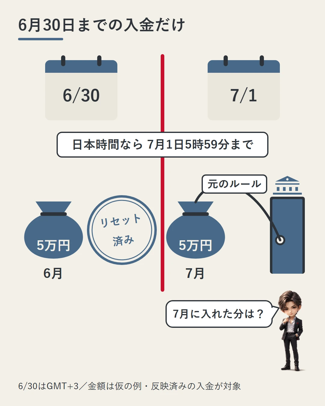 6/30と7/1のカレンダーの間に赤い線と「日本時間なら7月1日5時59分まで」の札。6月の仮の例5万円の横には「リセット済み」の判、7月の5万円は「元のルール」の札がついたひもで銀行の扉につながれ、蓮が問いかける図
