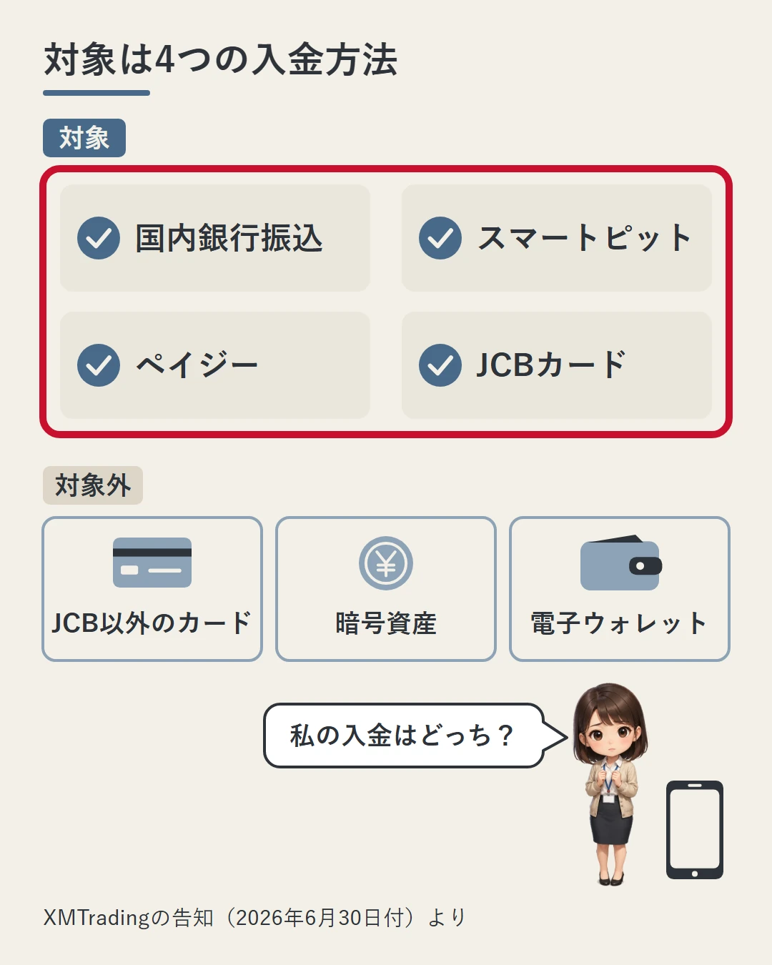 上の段に対象の4つ(国内銀行振込・スマートピット・ペイジー・JCBカード)をチェック印つきで並べて赤い枠で囲み、下の段に対象外の3つを薄い色のアイコンつきで並べ、美咲が自分の入金はどちらかを確かめる図