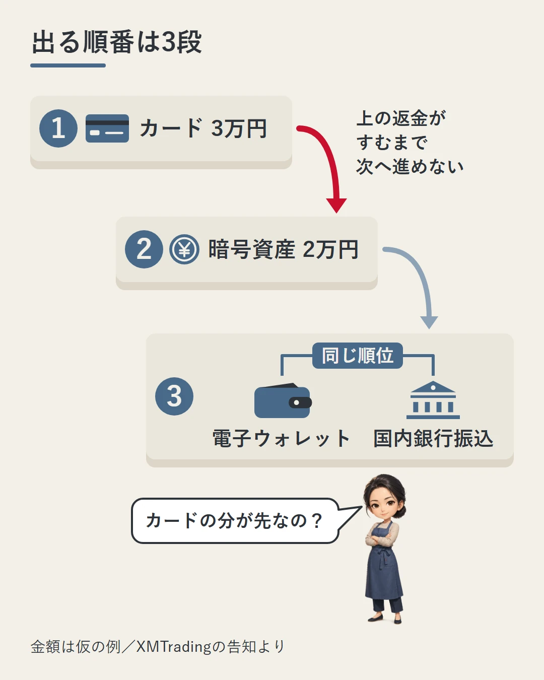 3段の階段の1段目にカードの仮の例3万円、2段目に暗号資産の2万円、3段目に電子ウォレットと国内銀行振込が「同じ順位」の札でつながって並び、1段目から2段目への赤い矢印の横に「上の返金がすむまで次へ進めない」、佳奈が問いかける図