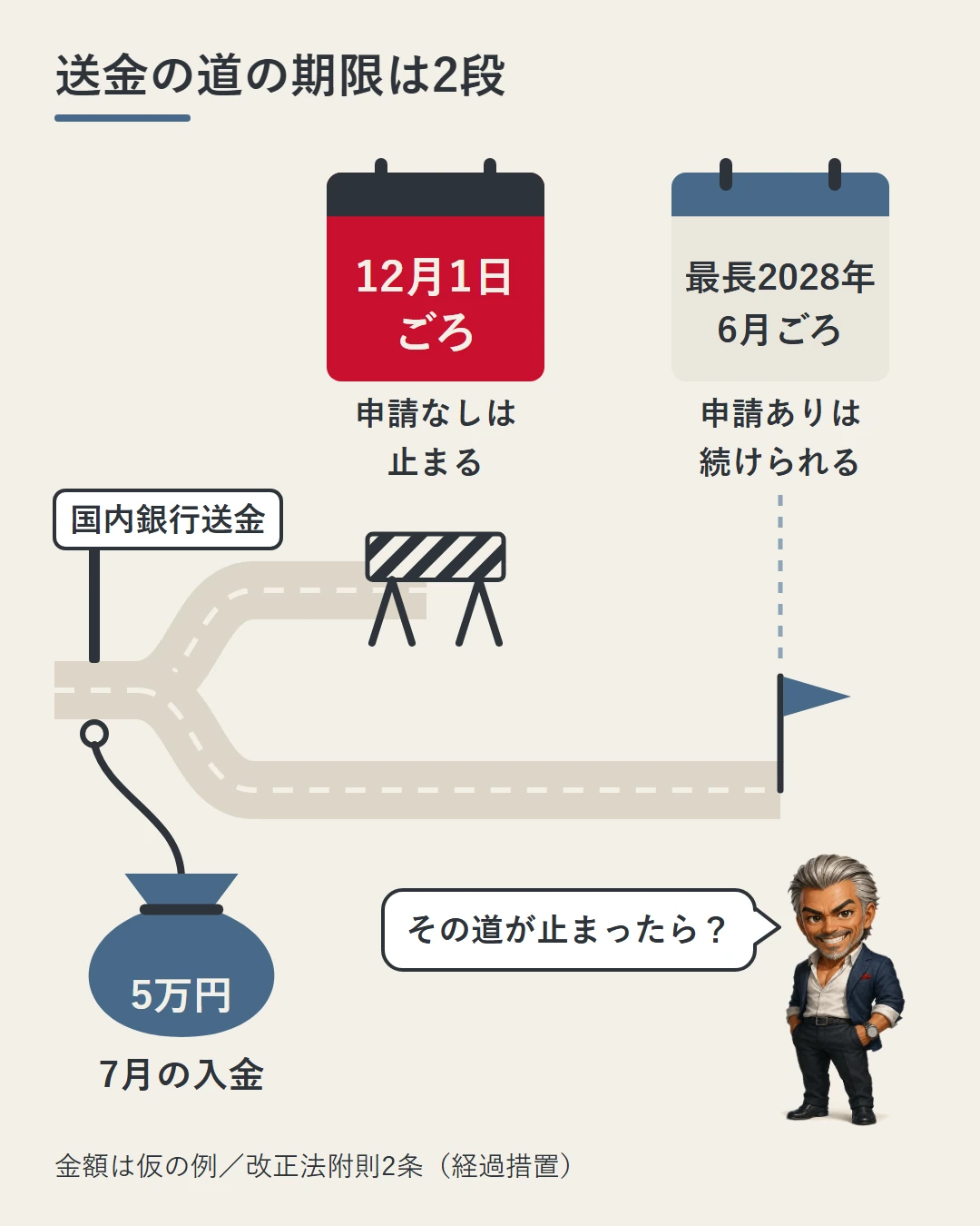 国内銀行送金の札が立つ道の入口に、7月に入れた仮の例5万円の袋がひもでつながれている。道は2本に分かれ、申請なしの道は12月1日ごろで通行止め、申請ありの道は最長2028年6月ごろまで続き、城戸が問いかける図