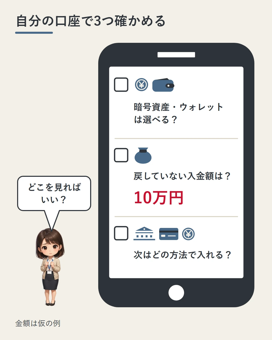 大きなスマホの画面に、暗号資産・ウォレットが選べるか、戻していない入金額(仮の例10万円)、次はどの方法で入れるかの3つのチェック欄が並び、横に立つ美咲が「どこを見ればいい?」と確かめている図