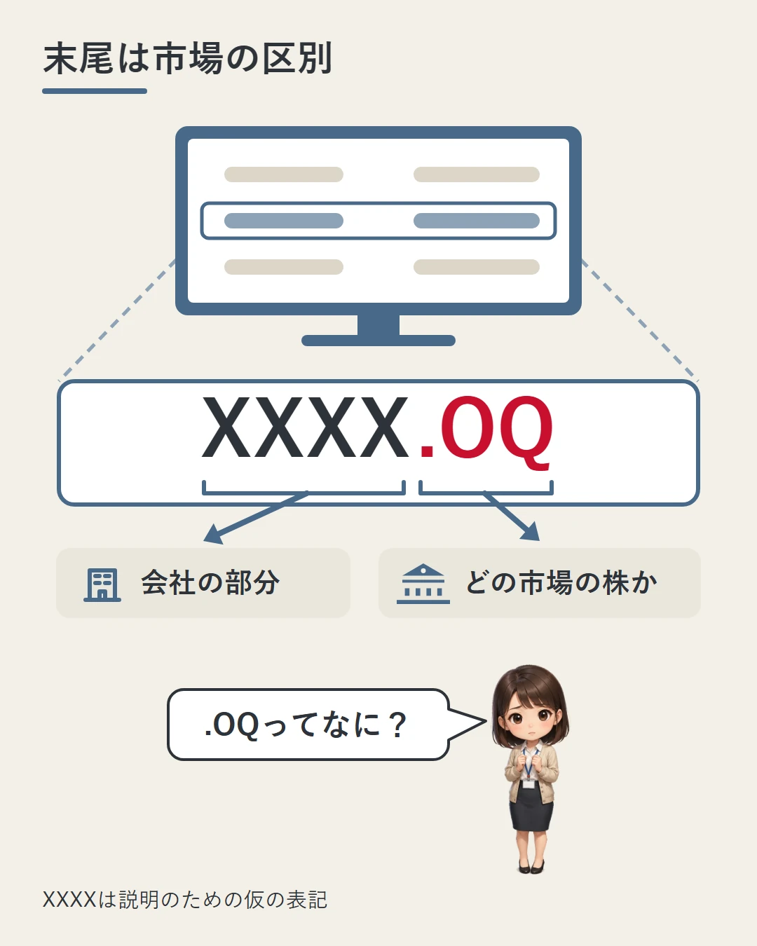 パソコンのMT5の値段一覧の1行を拡大して「XXXX.OQ」と表示し、前の部分が会社、うしろの.OQがどの市場の株を参照しているかの区別だと矢印で示した図。美咲が.OQの意味を問いかけている