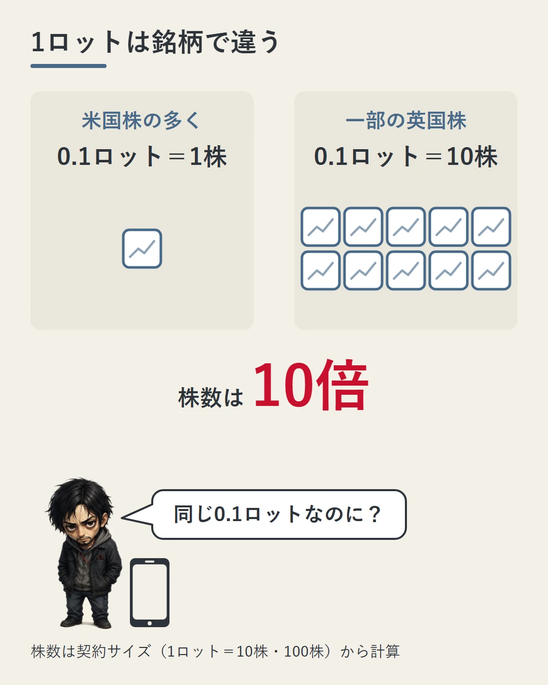 米国株の多くは0.1ロットで1株分、一部の英国株は0.1ロットで10株分になることを同じ大きさの四角の個数(1個と10個)で左右に並べ、下に赤で株数は10倍と示した図。勝又が同じ0.1ロットなのにと驚いている