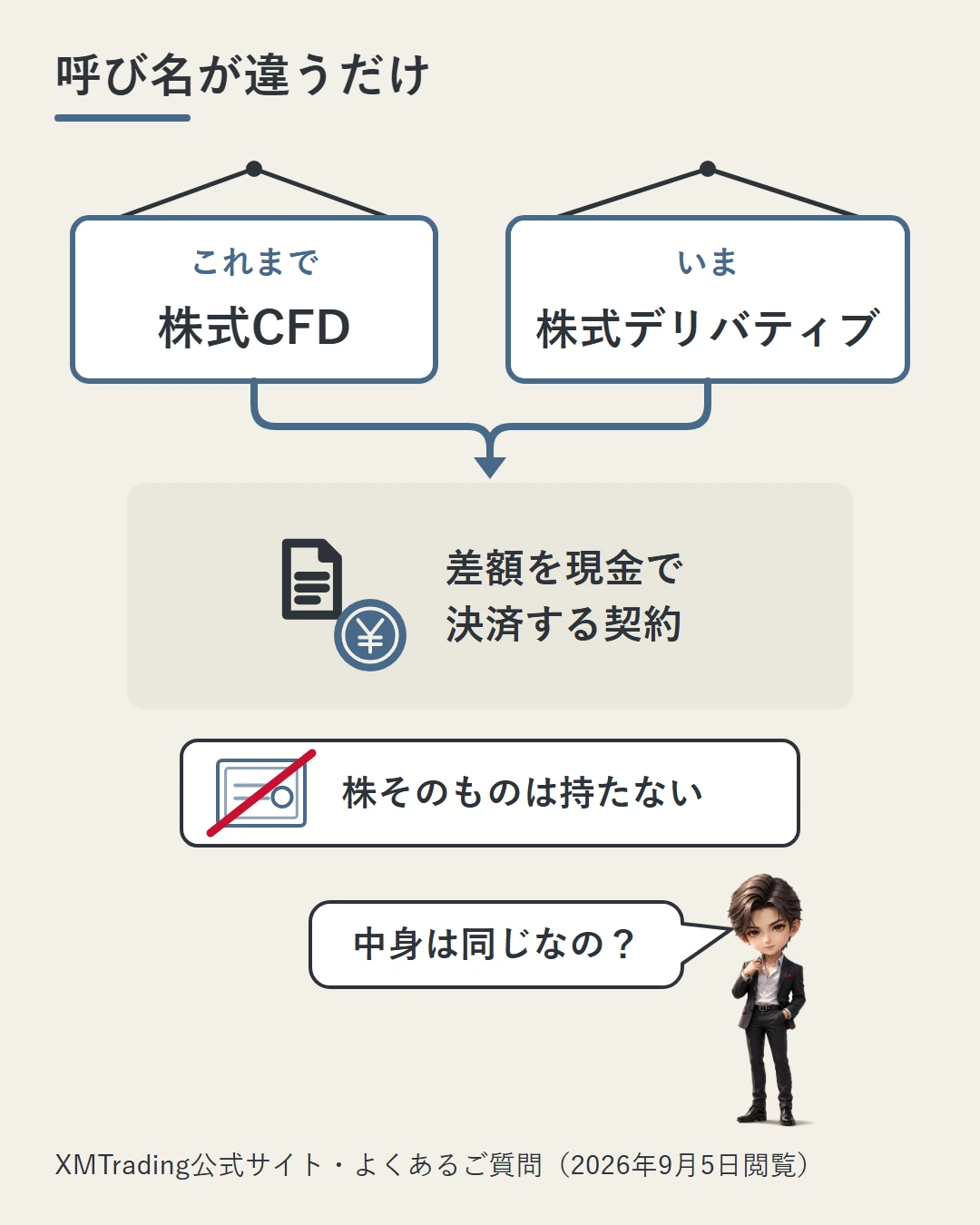 「株式CFD」と「株式デリバティブ」の2枚の名札から伸びたひもが、同じ1つの箱「差額を現金で決済する契約」につながる図。下に株そのものは持たないと添え、蓮が中身は同じなのかと確かめている