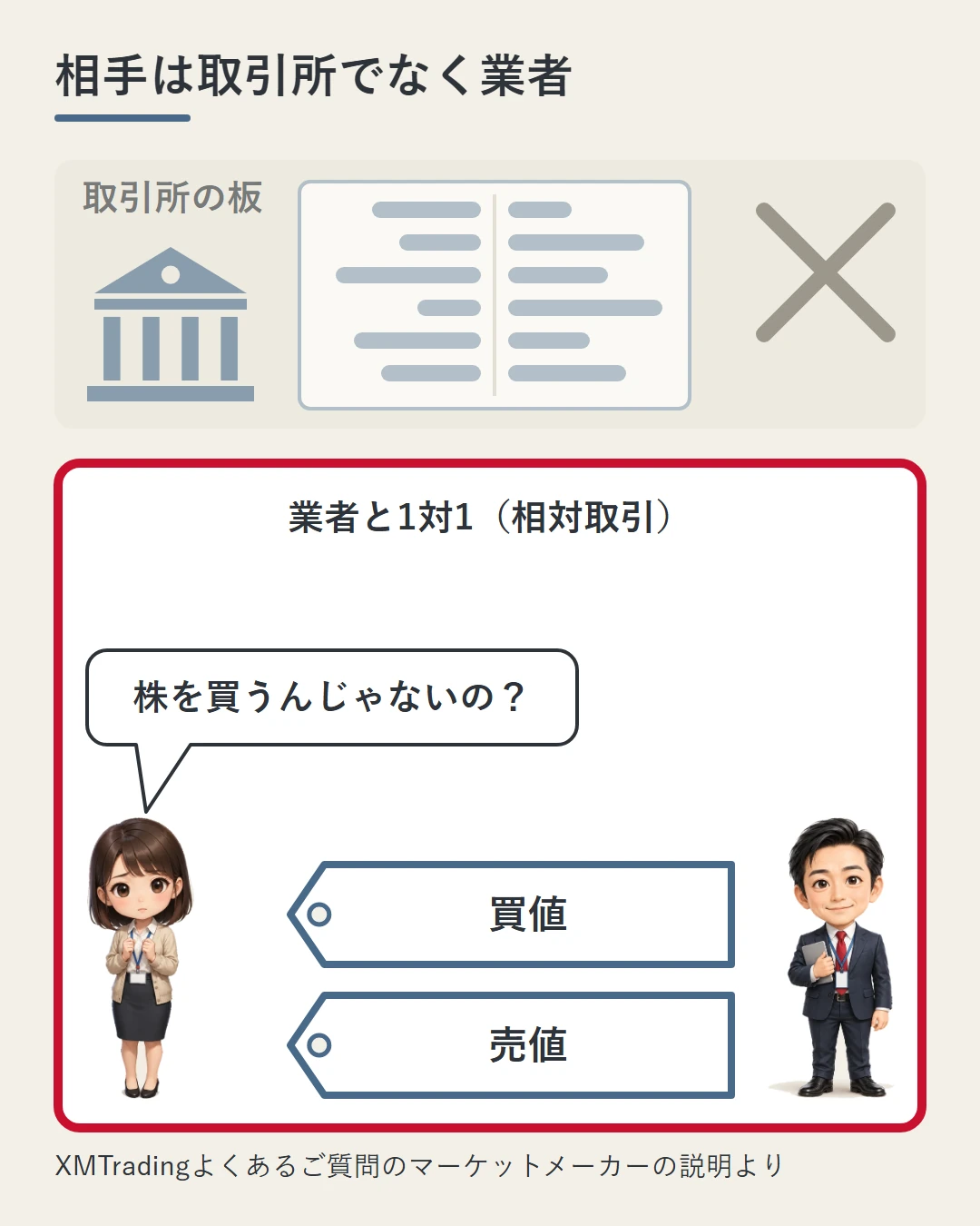 上の段に注文が並ぶ取引所の板を薄く描いて×を付け、下の段で美咲と業者の担当者が「買値」「売値」の札をはさんで1対1で向き合う相対取引を赤枠で囲んだ図。美咲は株を買うのではないのかと驚いている