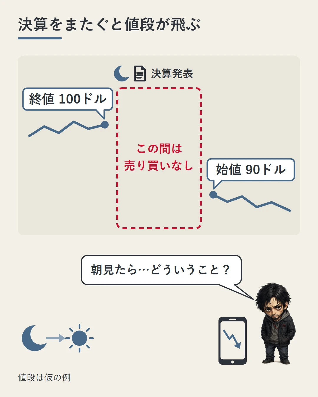前日の終値100ドルの線と、翌朝の始値90ドルの線のあいだが大きく空き、その間は売り買いがなかったことを示した図。勝又がスマホの横で、朝見たらどういうことかと驚いている