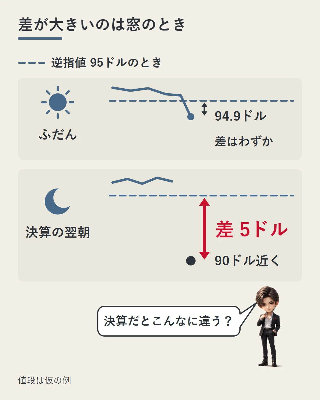 逆指値95ドルのとき、ふだんは94.9ドルとわずかな差で約定し、決算の翌朝は90ドル近くと5ドルの差になることを上下2枚のカードで比べた図。蓮が決算だとこんなに違うのかと驚いている