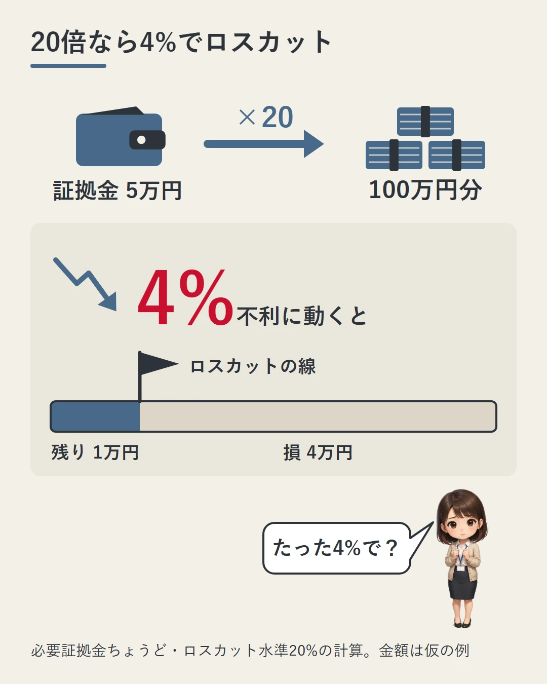 必要証拠金ちょうどの5万円が20倍で100万円分になり、4%不利に動くと損4万円・残り1万円でロスカットの線に届くことを、大きな4%の数字と、証拠金の棒に立てた旗で示した図。美咲がたった4%でと驚いている