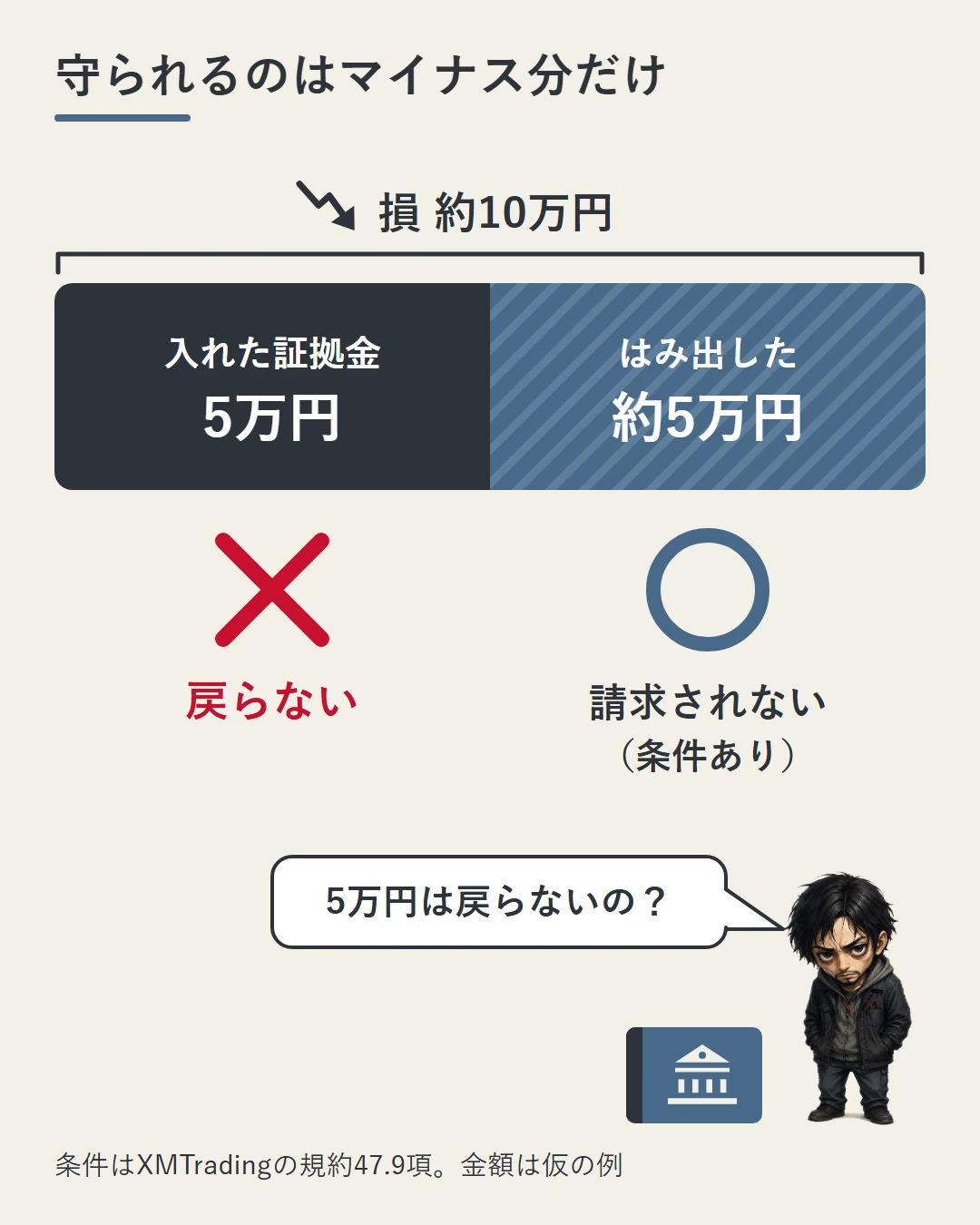 損約10万円の横帯を二つに分け、入れた証拠金5万円は戻らず、はみ出した約5万円は条件つきで請求されないことを示した図。勝又が5万円は戻らないのかと確かめている