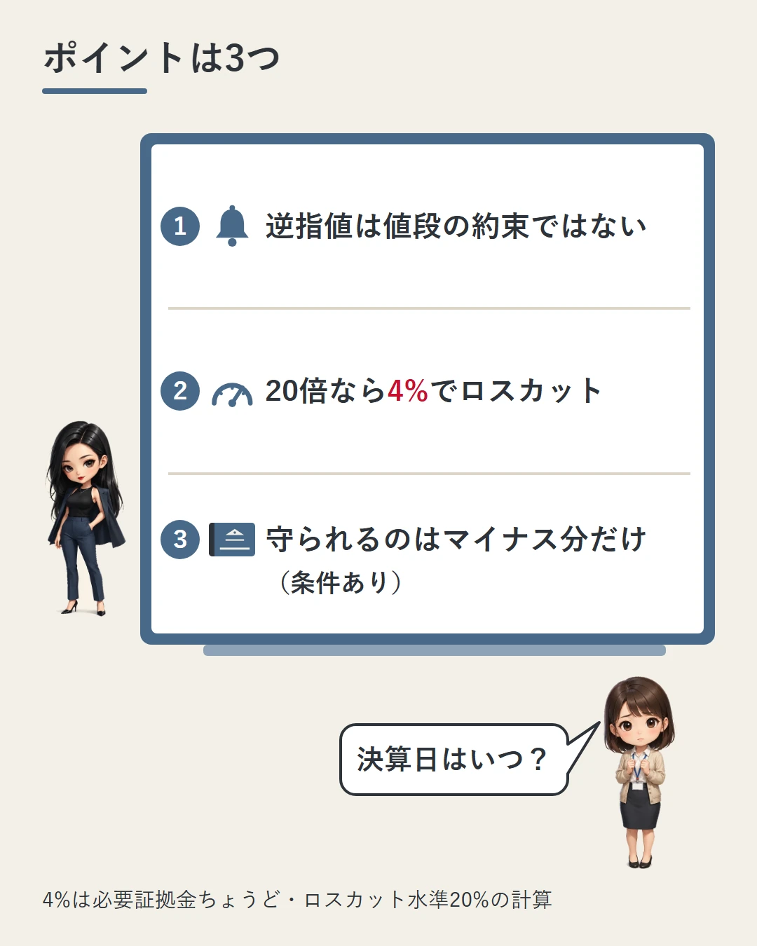 凛がホワイトボードで、逆指値は値段の約束ではない、20倍なら4%でロスカット、守られるのはマイナス分だけ(条件あり)、の3点を示し、美咲が決算日はいつかと確かめている図。4%は必要証拠金ちょうど・ロスカット水準20%の計算と注記