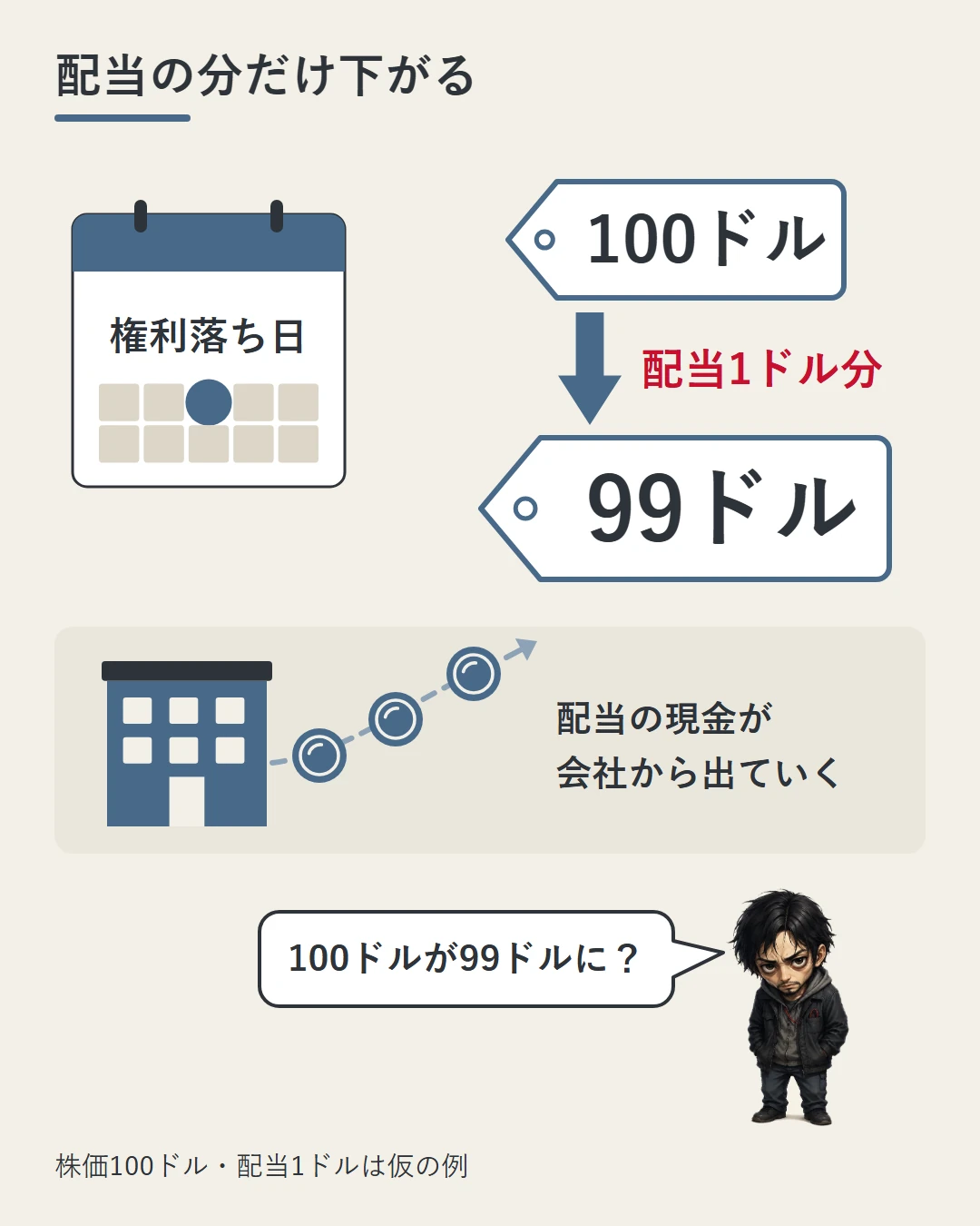 「権利落ち日」のカレンダーの横で、株価の札が100ドルから99ドルへ下がり、会社の建物から配当の現金が出ていく絵で、配当1ドルの分だけ株価が下がるのが自然な動きであることを仮の例で示した図