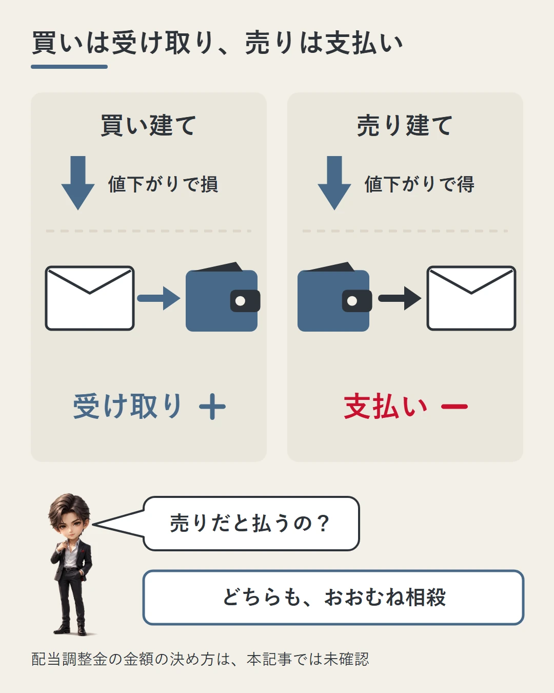 左右2コマで、買い建ては権利落ち日の値下がりで損が出て配当調整金を受け取り(封筒が財布に入る)、売り建ては得が出て配当調整金を支払う(財布から封筒が出ていく)ことを示した図。蓮が売りだと払うのかと確かめている