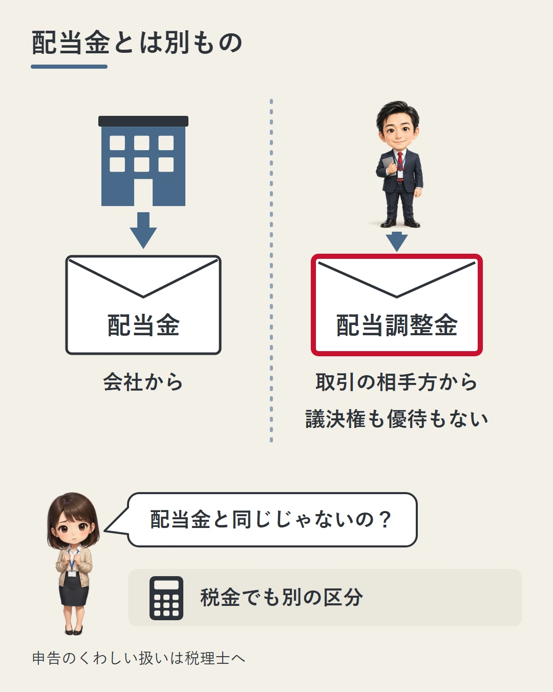 封筒を2つ並べ、配当金は会社から、配当調整金は業者との契約にもとづいて取引の相手方から来ることと、配当調整金には議決権も株主優待もないことを示した図。美咲が配当金と同じではないのかと問いかけている