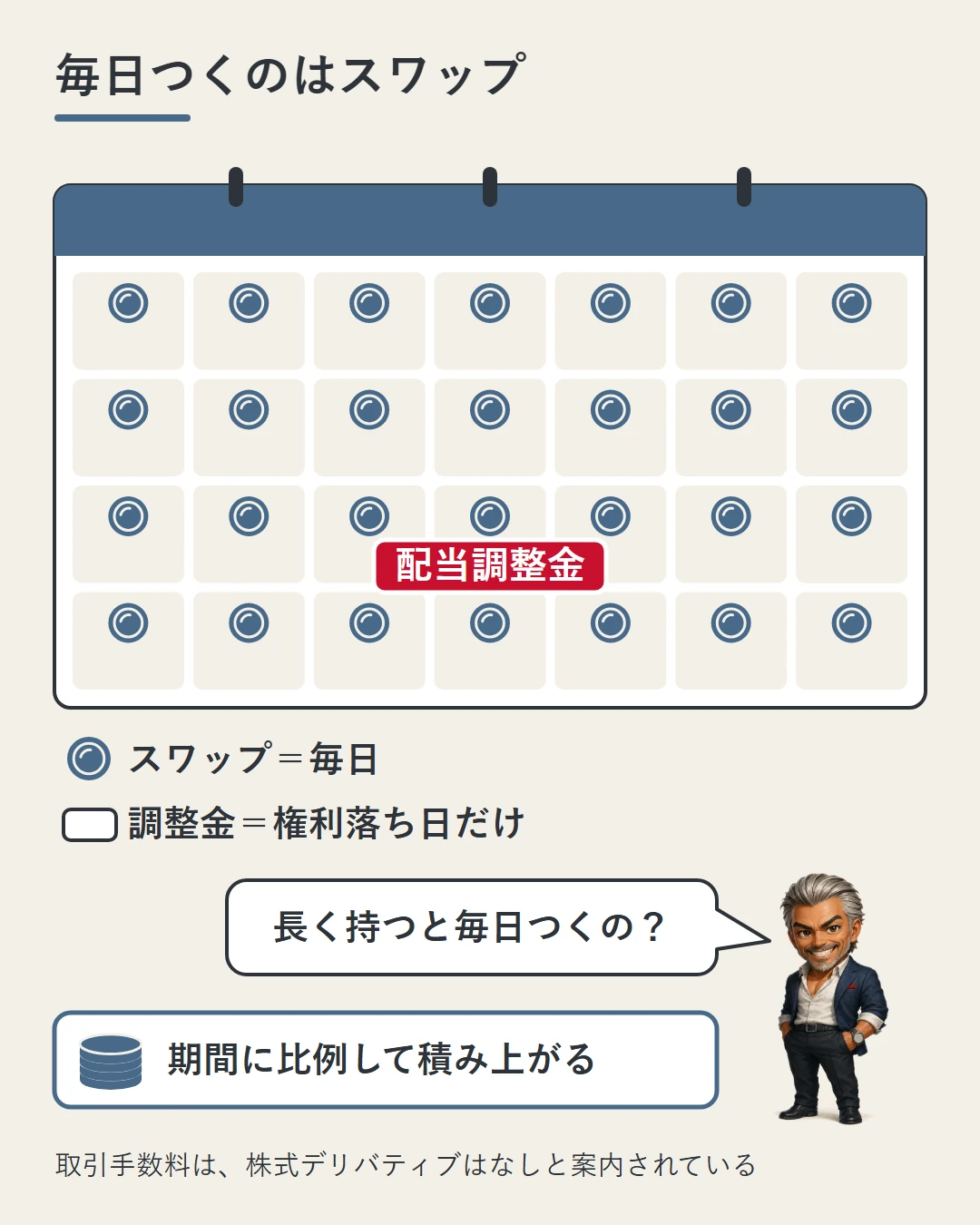 月めくりカレンダーのすべてのマスにスワップのコインの印が付き、権利落ち日の1マスにだけ配当調整金の札がある絵で、持ち越しのコストとしては毎日発生して期間に比例して積み上がるスワップのほうが効くことを示した図