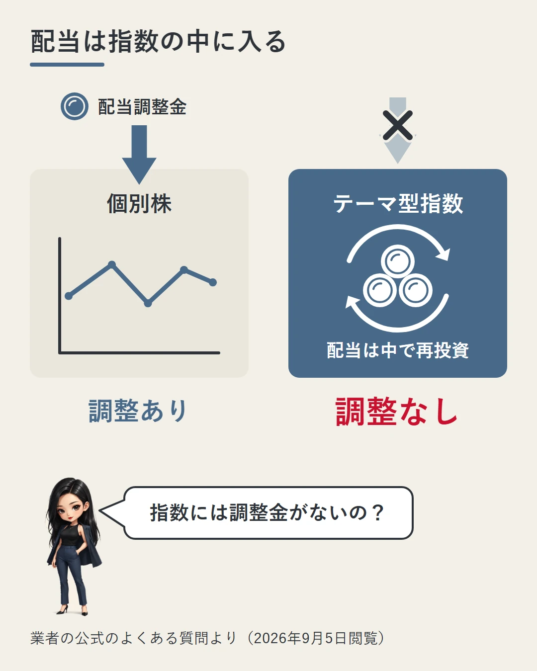 左の個別株の箱には外から配当調整金の矢印が入り(調整あり)、右のテーマ型指数の箱は外からの矢印に✕が付き、配当のコインがはじめから中で回っている絵で、トータルリターン指数なので配当調整金の対象にならないことを示した図