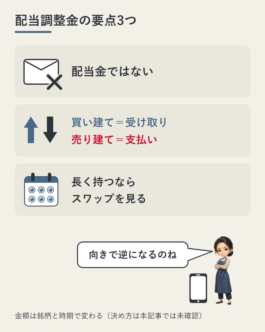 3枚のカードで、配当調整金は配当金ではないこと、買い建ては受け取りで売り建ては支払いであること、長く持つなら毎日のスワップを見ることをまとめた図。佳奈が向きで逆になることを確かめている