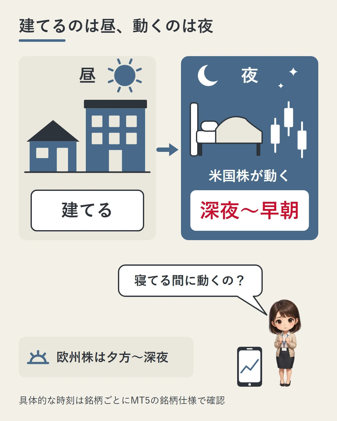 太陽と会社の「昼」のカードと、月とベッドの「夜」のカードを並べ、米国株が動くのは日本時間の深夜から早朝であることを示した図。美咲が寝ている間に動くのかと問いかけている