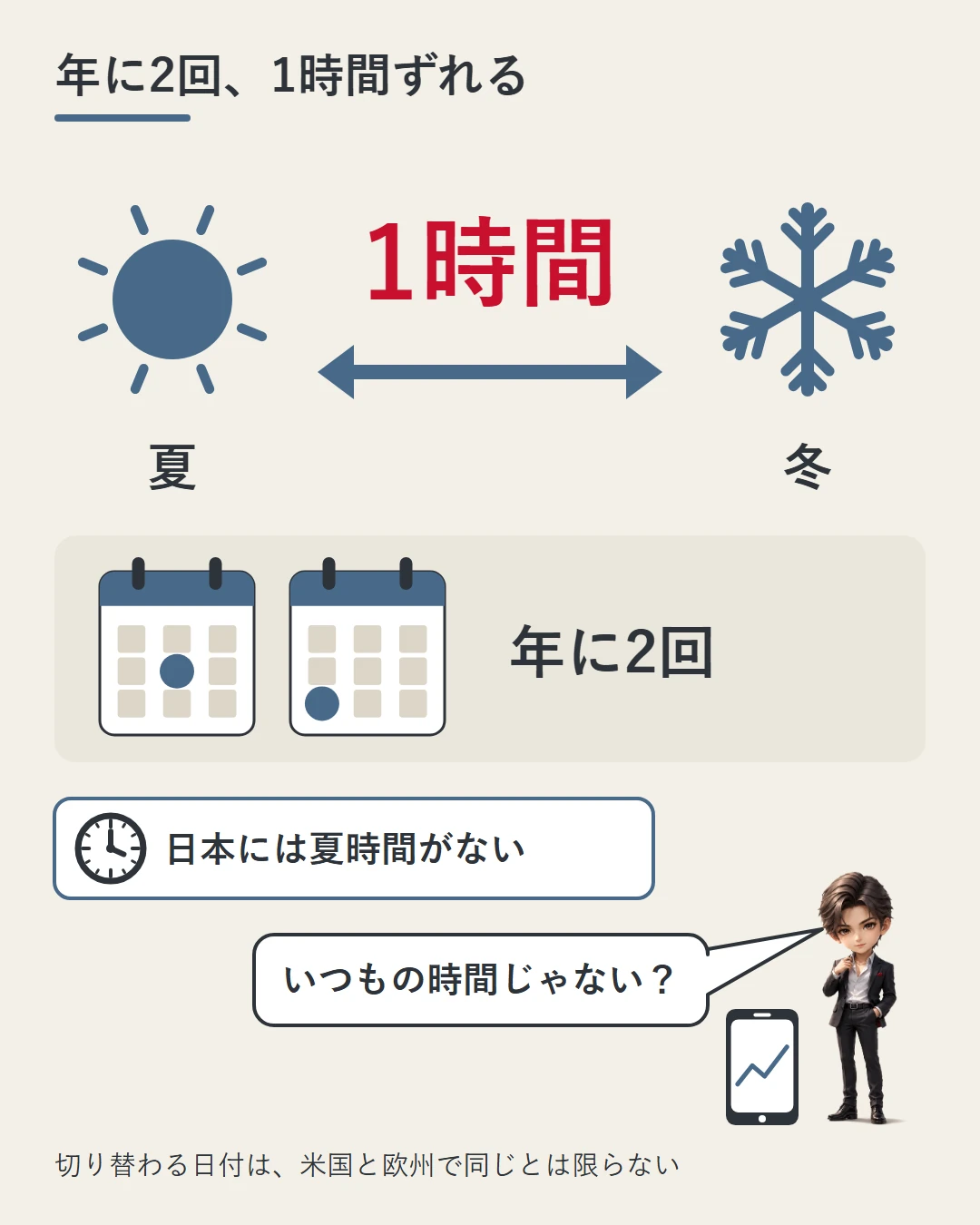 太陽の「夏」と雪の結晶の「冬」のあいだに両向きの矢印と「1時間」を大きく置き、日本には夏時間がないので取引時間が年に2回ずれることを示した図。蓮がいつもの時間ではないのかと確かめている
