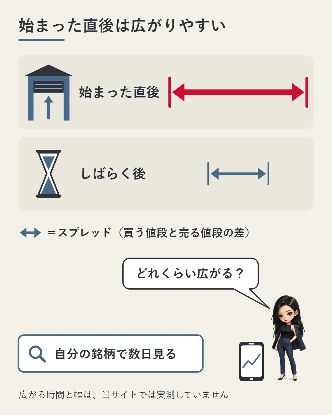 市場が開いた直後のスプレッドを太く長い矢印、しばらく後を細く短い矢印で比べた図。どれくらい広がるかを問う凛に、自分の銘柄で数日見るという札を添えている