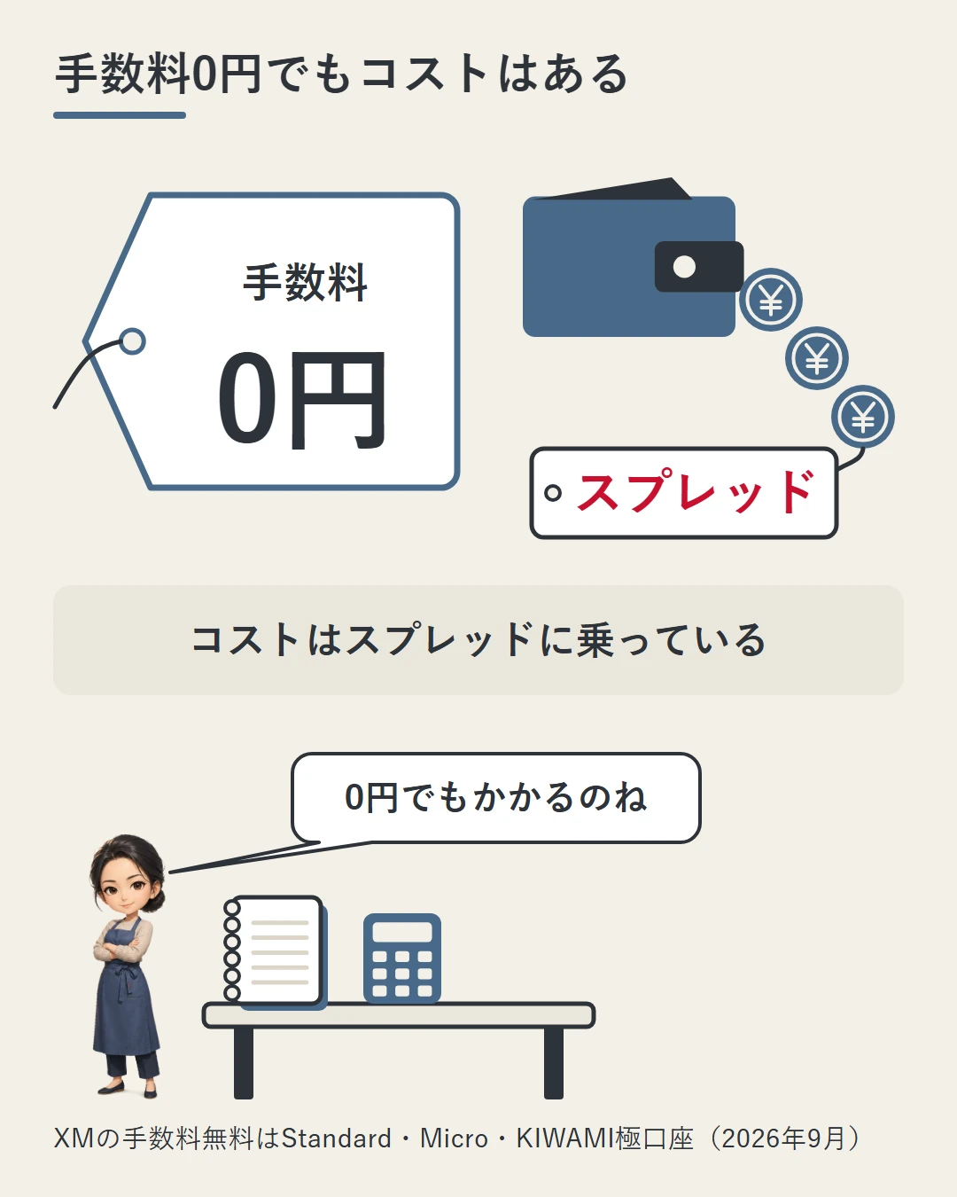 「手数料0円」の値札の横で、財布から出ていく硬貨に「スプレッド」の札が付いている図。手数料が無料でもコストの本体はスプレッドであることを、佳奈が家計簿の机の前で確かめている