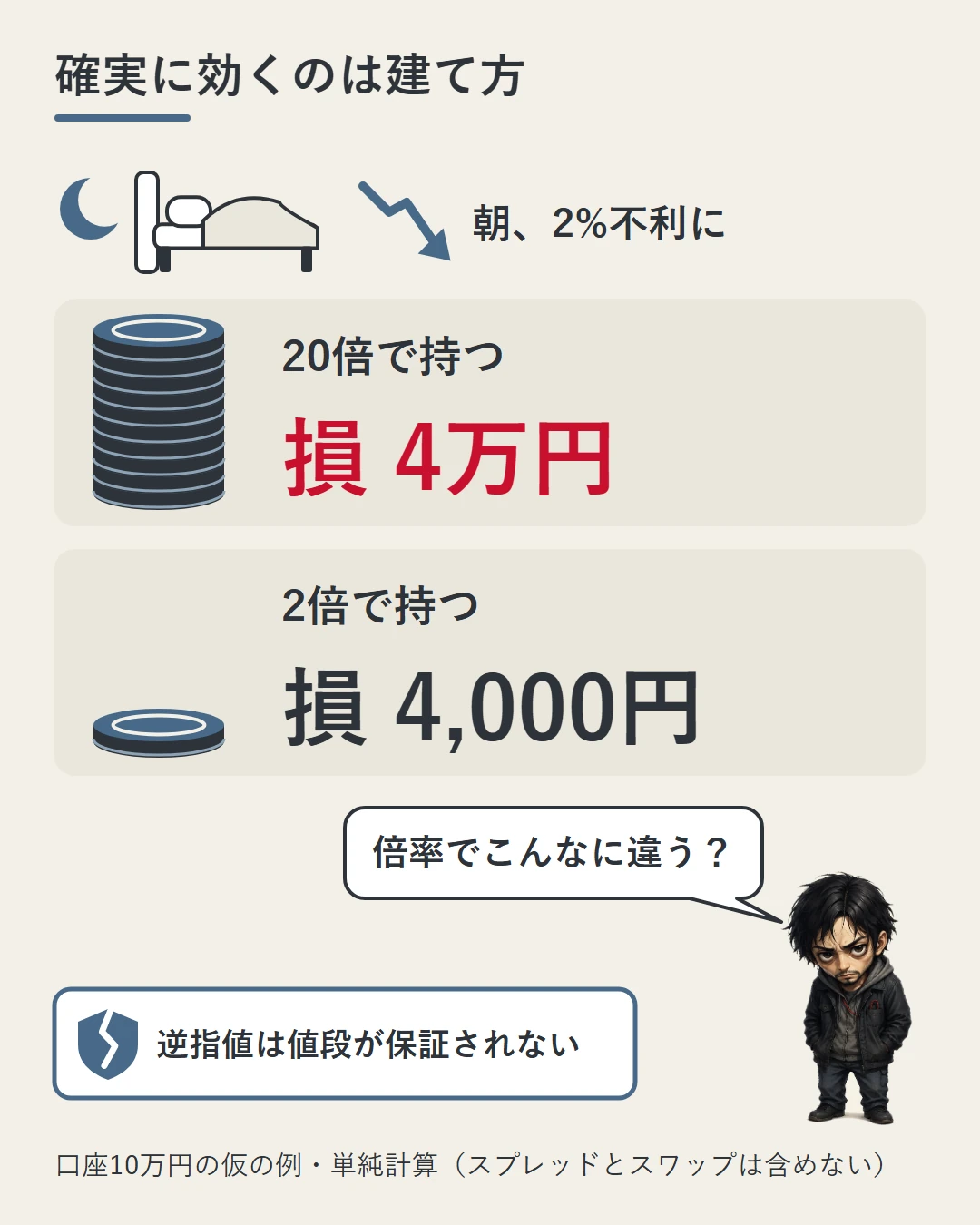 口座10万円の仮の例で、寝ている間に2%不利に動いたとき、20倍で持つと損4万円、2倍で持つと損4,000円になることを2枚のカードで比べた図。逆指値は値段が保証されないことも添えている