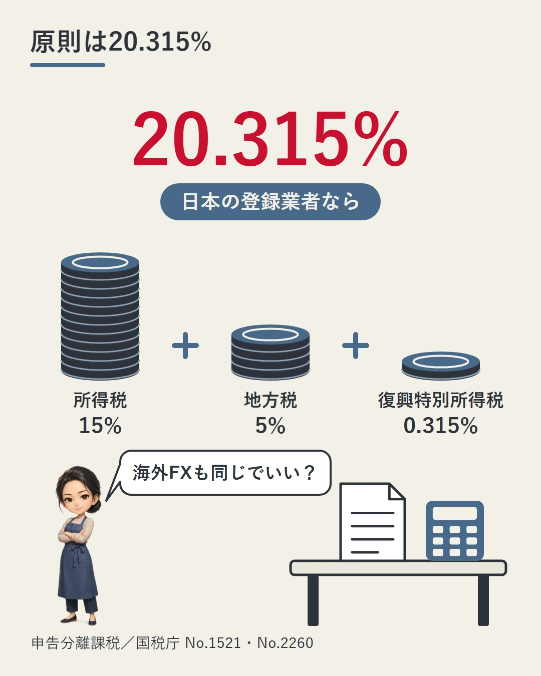日本の登録業者（第一種金融商品取引業者・登録金融機関）とのFXは原則として申告分離課税で、所得税15%・地方税5%・復興特別所得税0.315%を合わせて20.315%になることを、硬貨の山と、机の申告書の横で「海外FXも同じ？」と問う佳奈で示した図