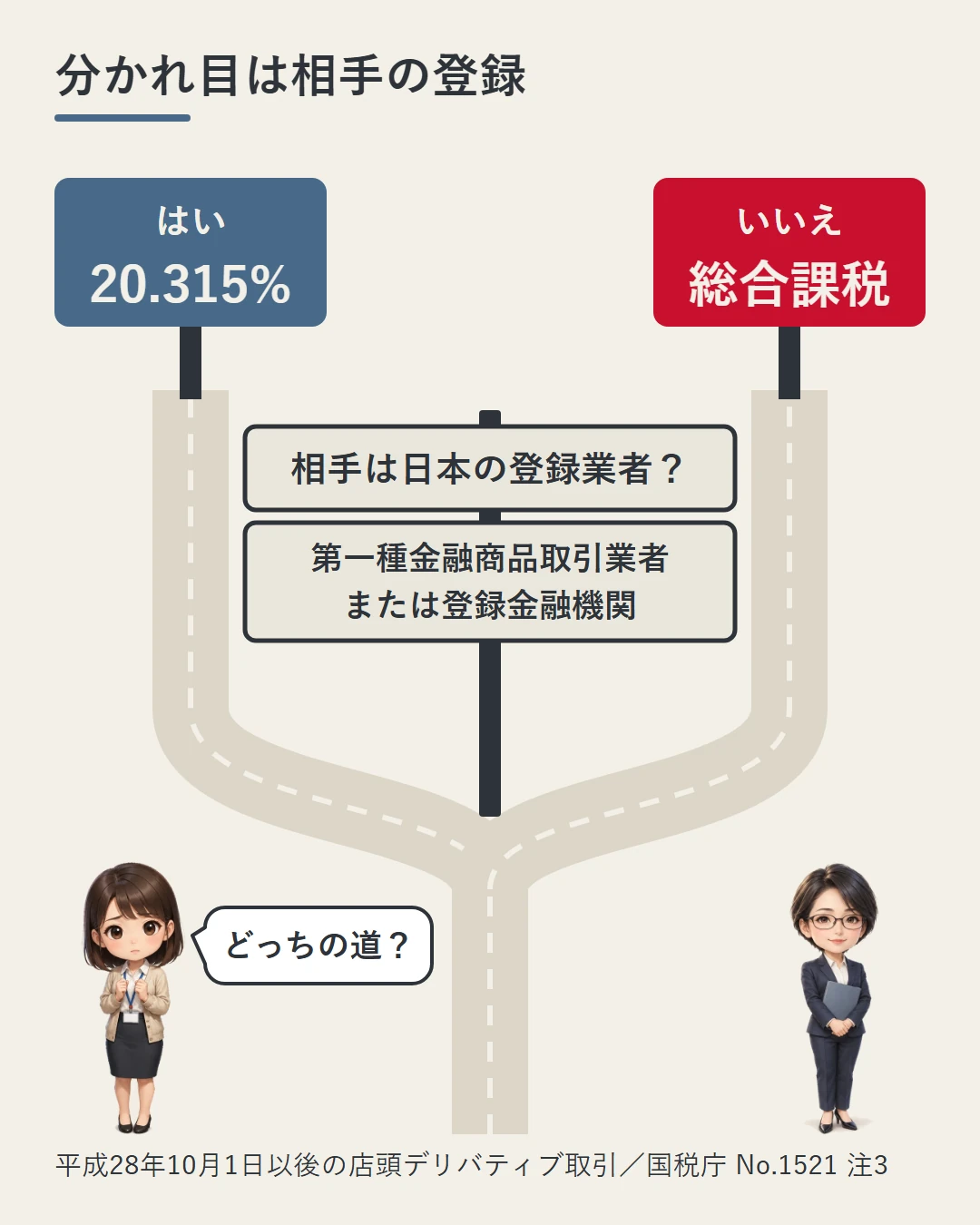 分かれ道の道しるべで、取引の相手が日本の登録業者（第一種金融商品取引業者・登録金融機関）なら20.315%、そうでなければ総合課税に分かれることを、迷う美咲と税務署の職員を置いて示した図