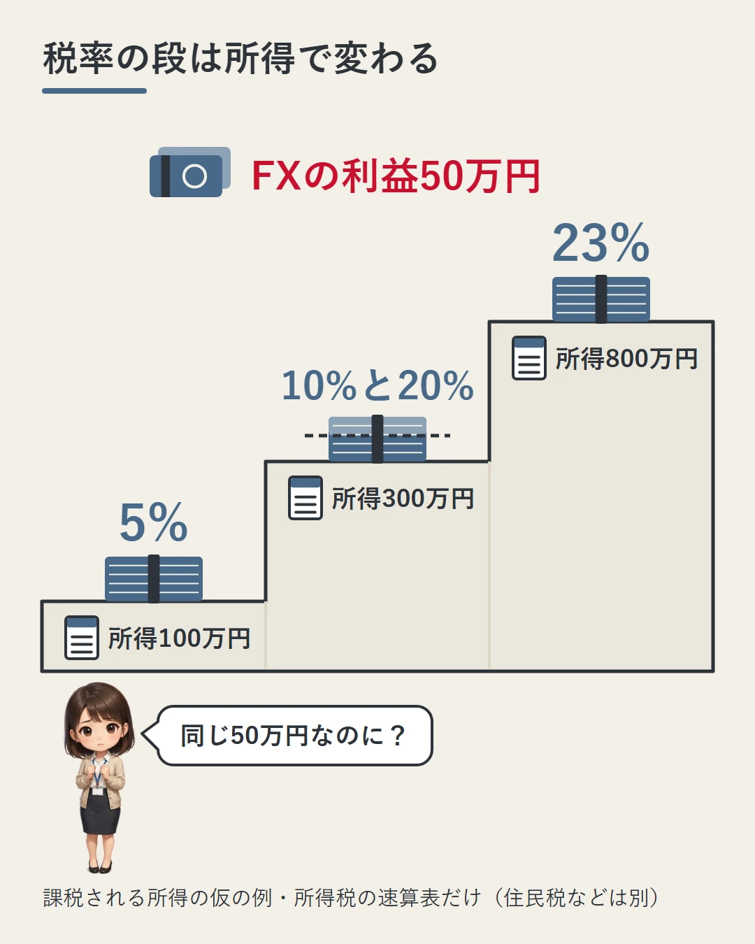 FXの利益が同じ50万円でも、給与などの課税される所得が100万円なら全部5%、300万円なら10%と20%、800万円なら全部23%の段に乗ることを、3段の階段と問いかける美咲で示した図（所得税だけの仮の例）