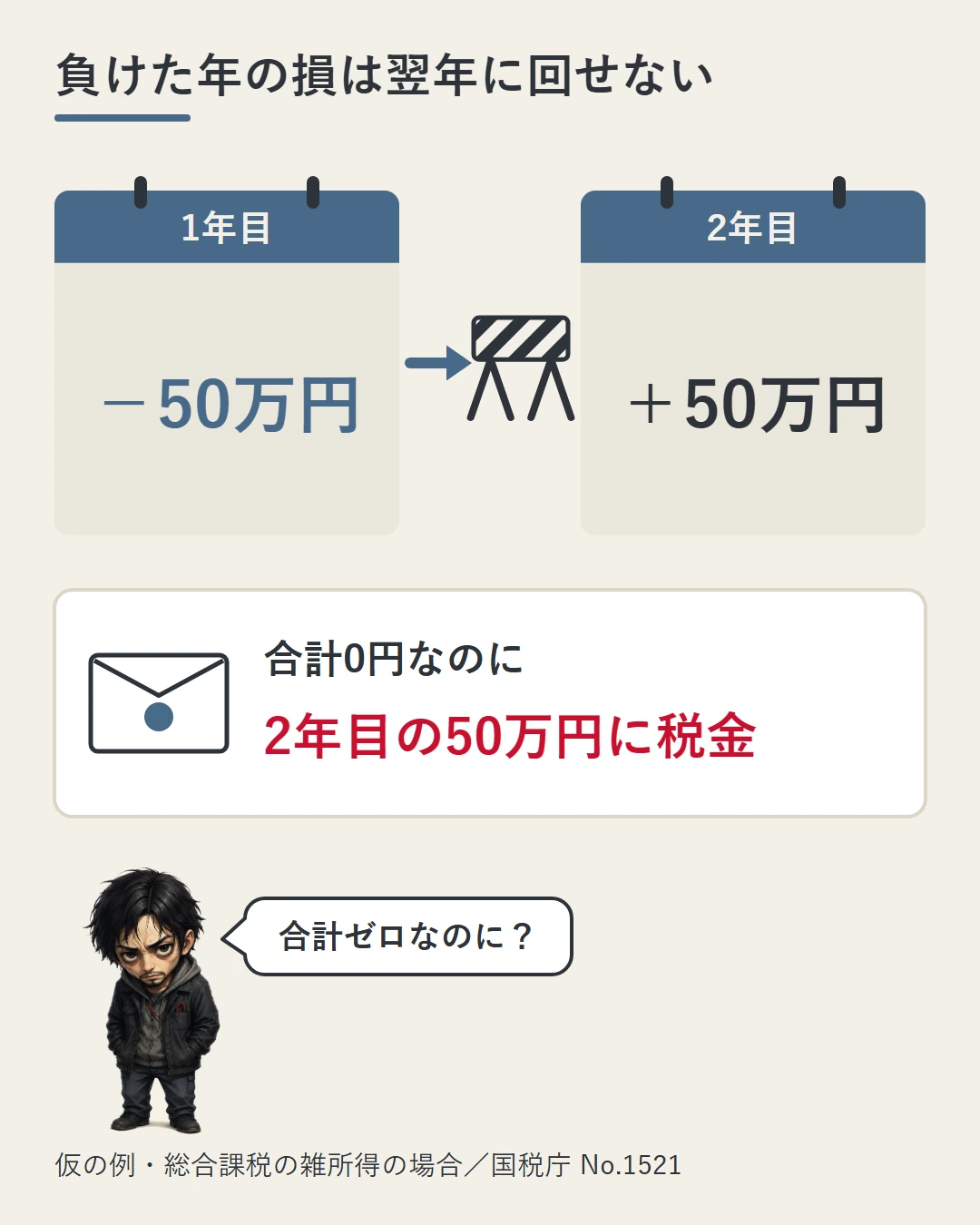 総合課税の雑所得では、1年目に50万円負けて2年目に50万円勝ち、2年分の合計が0円でも、損を翌年に持ち越せず2年目の50万円に税金がかかることを、2つの卓上カレンダーと驚く勝又で示した図（仮の例）