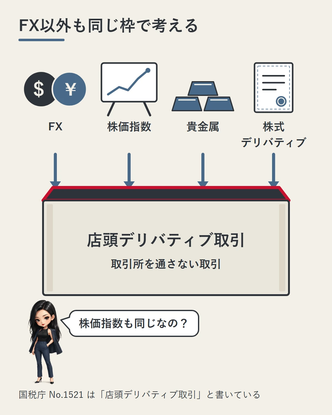 FX・株価指数・貴金属・株式デリバティブの4つのアイコンが「店頭デリバティブ取引」と書かれた1つの大きな箱に入り、どれも同じ枠組みで税金を考えることを、問いかける凛とともに示した図