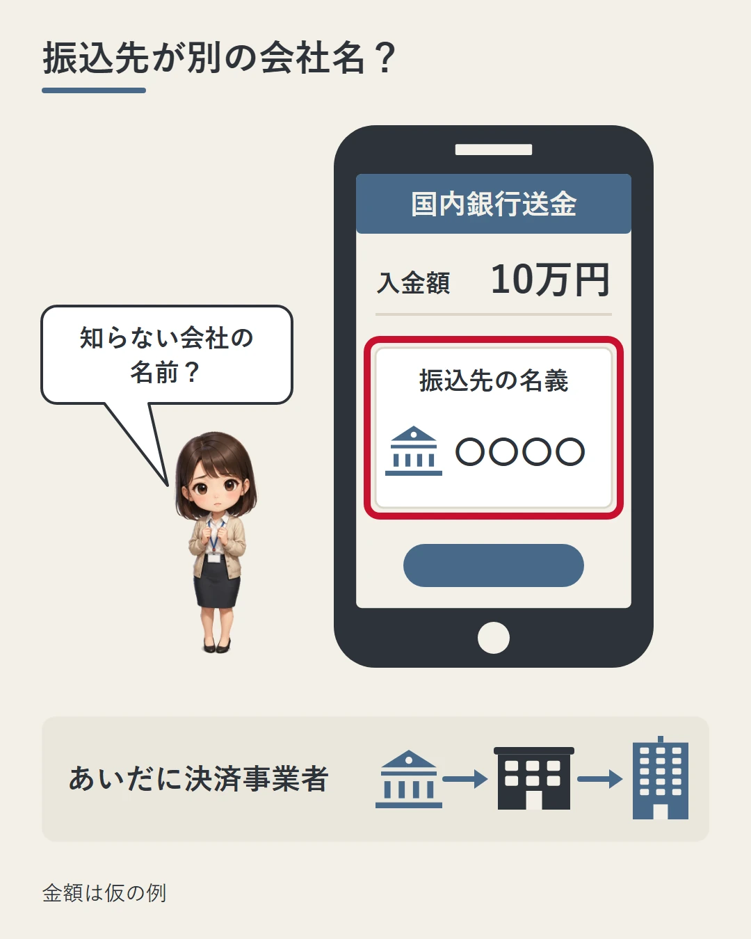 美咲がスマホの入金画面を見ると、国内銀行送金の振込先の名義が取引業者ではない伏せ字の会社名で、その欄だけが赤く囲まれている。下の帯で、銀行と海外の業者のあいだに決済事業者が入ることを示した図
