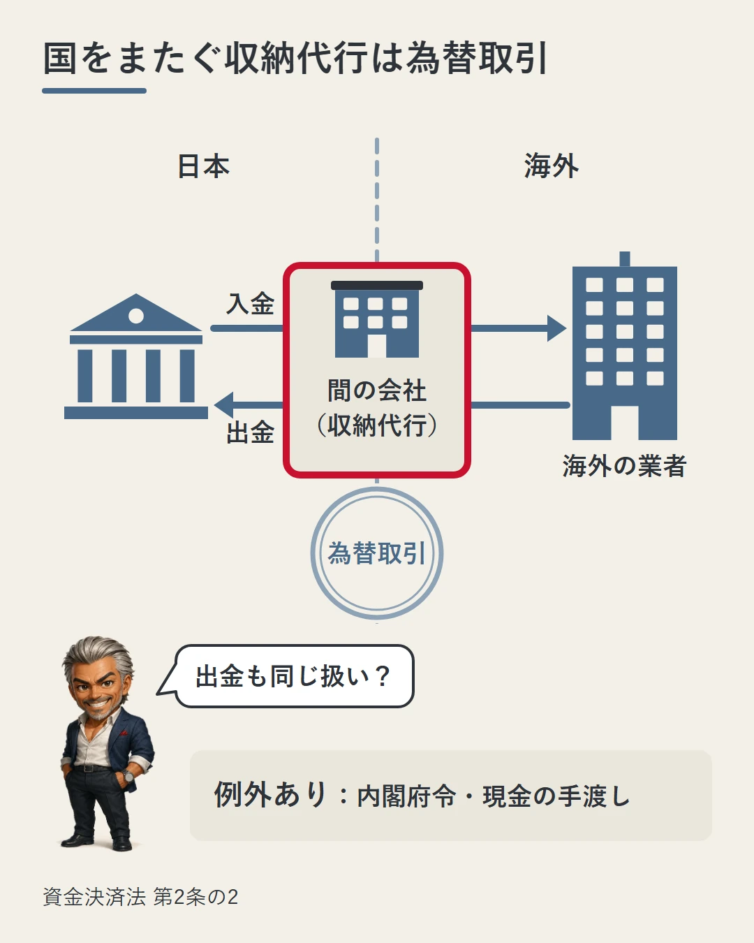 日本と海外を分ける点線の上に間の会社(収納代行)の事務所があり、入金と出金の矢印がそこを通る。間の会社が赤く囲まれ「為替取引」の判が押され、例外ありの札と、出金も同じかを問う城戸を描いた図