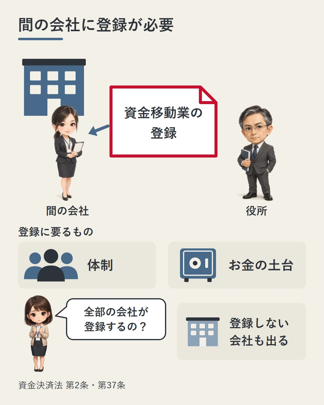 間の会社の前に立つ業者の担当者へ、役所の職員の横の「資金移動業の登録」の書類が向けられ、登録には体制とお金の土台が要ること、美咲が全部の会社が登録するのかを問い、登録しない会社も出ることを示した図