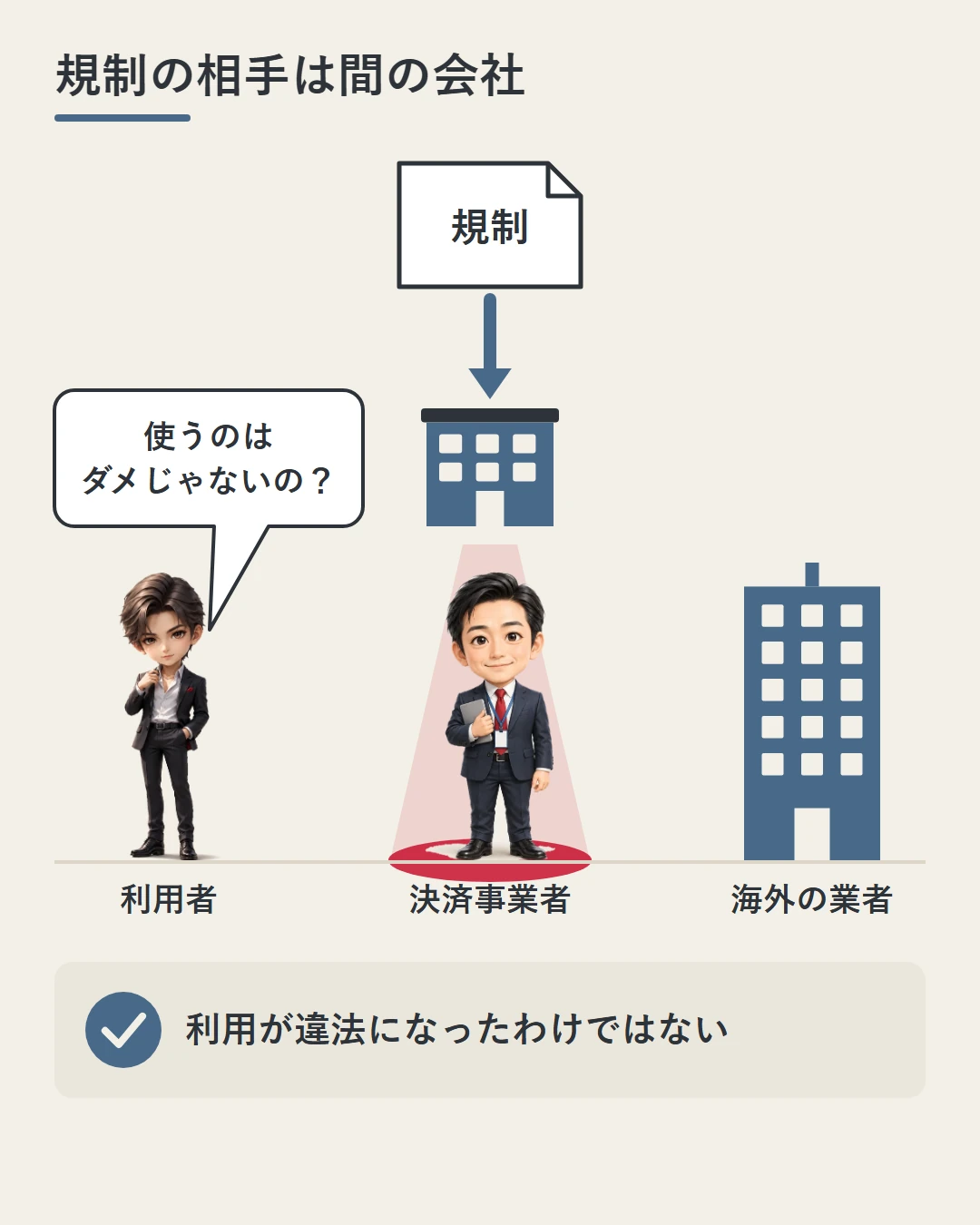利用者の蓮・間の会社の担当者・海外の業者のビルを横に並べ、「規制」の書類からの矢印が真ん中の間の会社だけを指し、蓮が使うのはダメなのかを問い、下の帯に利用が違法になったわけではないと書いた図