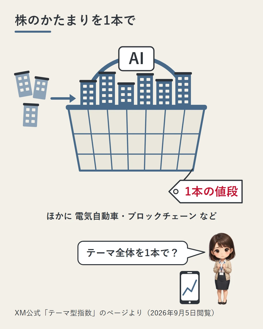 買い物かごに会社を表す小箱がいくつも入り、かご全体に「1本の値段」の値札が下がった絵。テーマ型指数はテーマでまとめた株を1本で取引する商品だと、美咲が問いかけている図